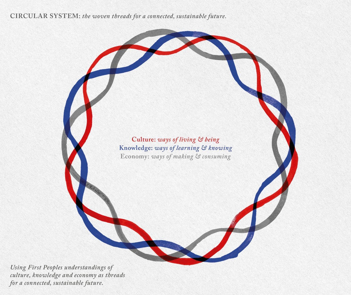 Image Description - Heading text: CIRCULAR SYSTEM: the woven threads for a connected, sustainable future. Graphic depicting 3 interwoven coloured lines, looping around to form a circle. Line 1 representing culture is red. Line 2 representing knowledge is blue. Line 3 representing the economy is grey. These lines represent woven threads of systems which need to work together for a connected, sustainable future. Paragraph list: Culture: ways of living & being. Knowledge: ways of learning & knowing. Economy: ways of making & consuming. Footnote: Using First Peoples' understandings of culture, knowledge and economy as threads for a connected, sustainable future.