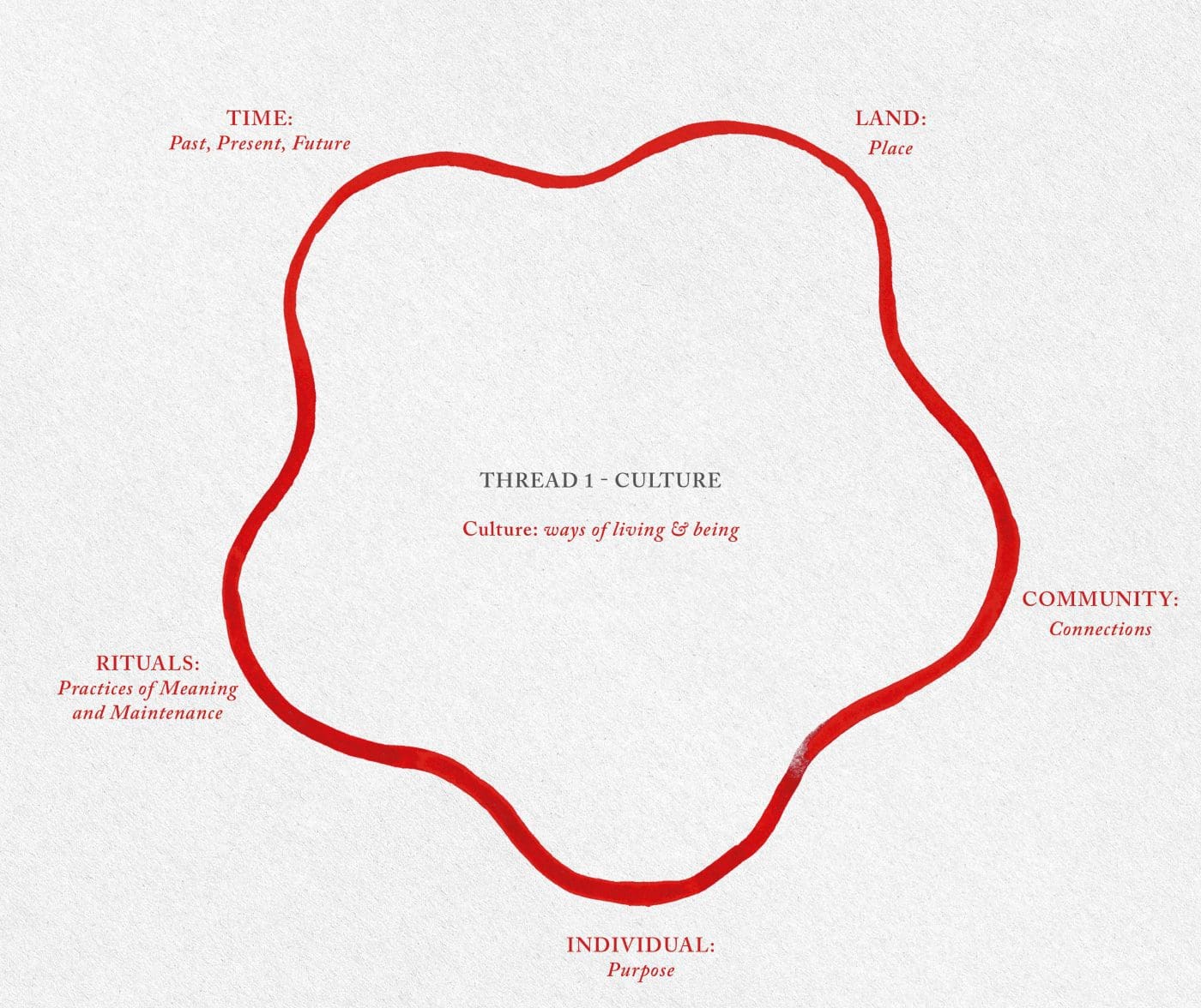 Image Description - Heading text: THREAD 1 - CULTURE. Subheading text: Culture: ways of living & being Graphic depicting single red line, looping around to form a circle. Paragraph list reads around the outside of the circle in a clockwise list: 1. LAND:Place 2. COMMUNITY: Connections 3. INDIVIDUAL: Purpose 4. RITUALS: Practices of Meaningand Maintenance 5. TIME: Past, Present, Future List loops back around to begin again, creating a closed loop system.