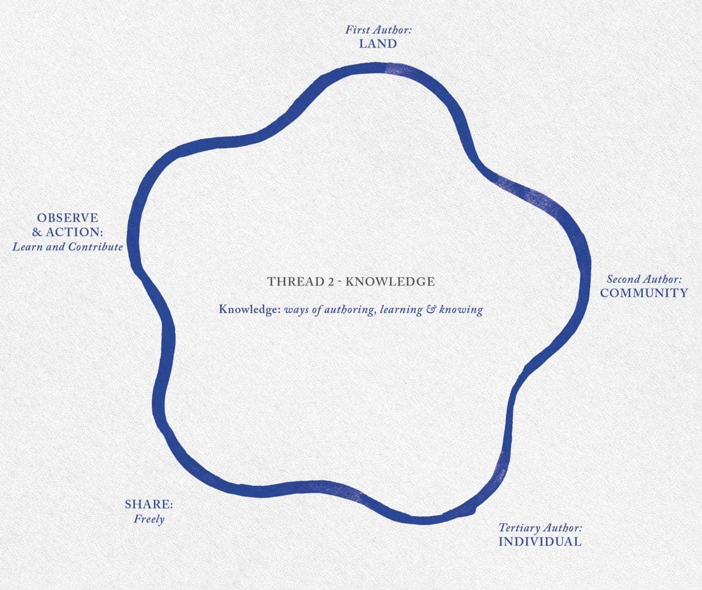 Image Description - Heading text: THREAD 2 - KNOWLEDGE. Subheading text: Knowledge: ways of authoring, learning & knowing Graphic depicting single grey line, looping around to form a circle. Paragraph list reads around the outside of the circle in a clockwise list: 1. First Author: LAND 2. Second Author: COMMUNITY 3. Tertiary Author:INDIVIDUAL 4. SHARE: Freely 5. OBSERVE & ACTION: Learn and Contribute List loops back around to begin again, creating a closed loop system.