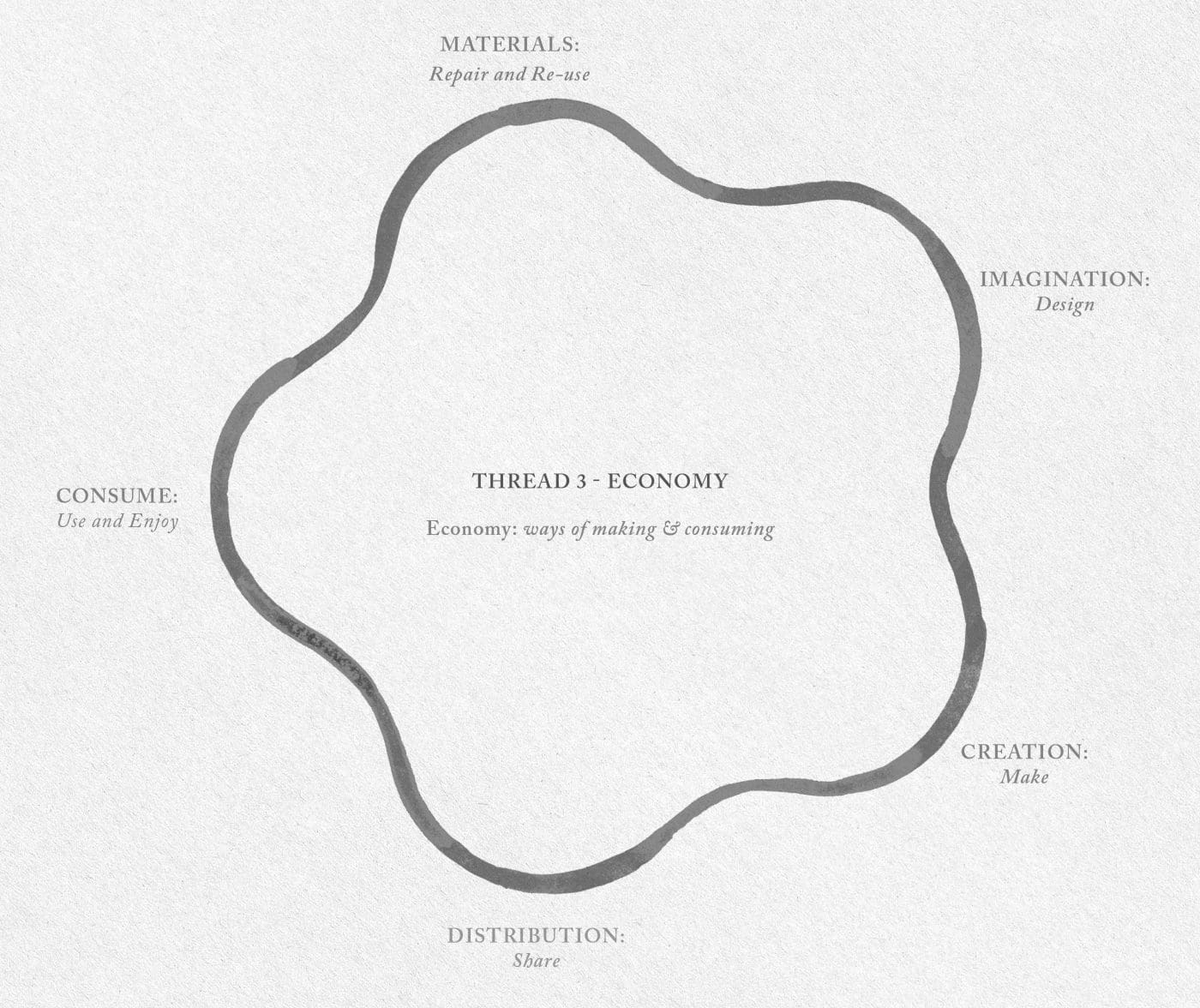 Image Description - Heading text: THREAD 3 - ECONOMY. Subheading text: Economy: ways of making & consuming Graphic depicting single grey line, looping around to form a circle. Paragraph list reads around the outside of the circle in a clockwise list: 1. IMAGINATION: Design 2. CREATION: Make 3. DISTRIBUTION: Share 4. CONSUME: Use and Enjoy 5. MATERIALS: Repair and Re-use